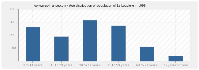 Age distribution of population of La Loubière in 1999